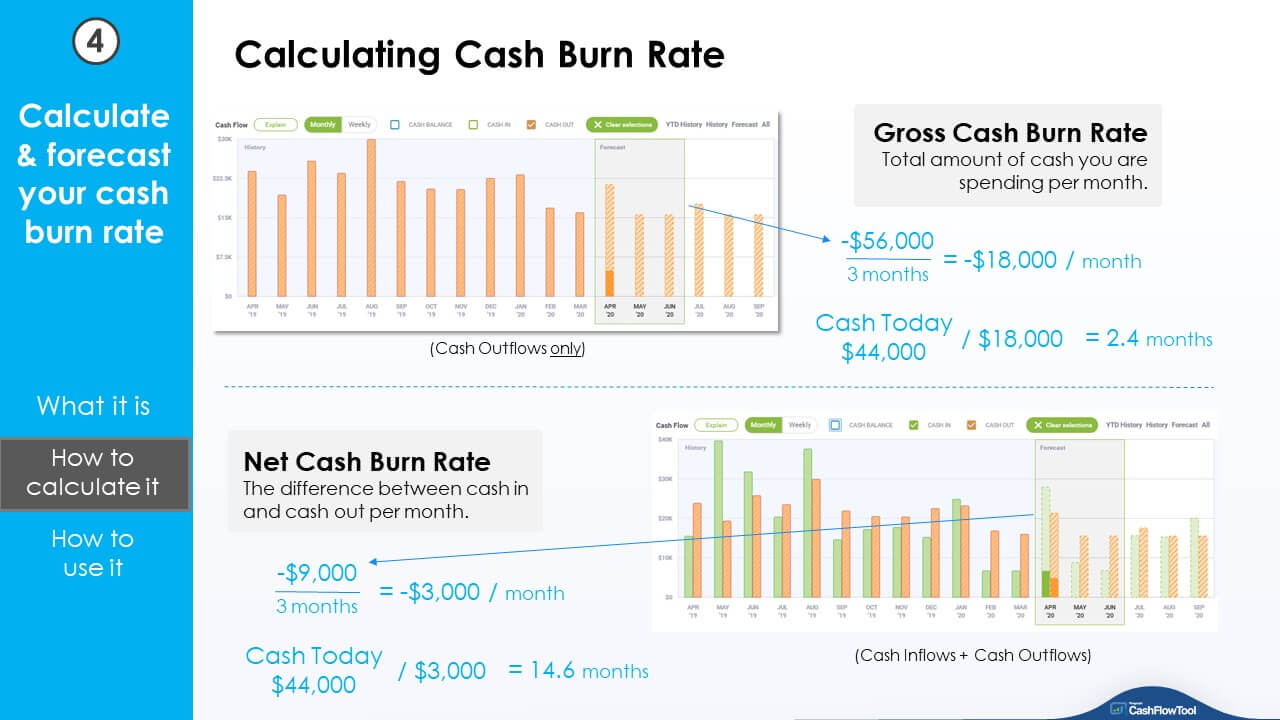Covid19 Business Help 4 Calculate and forecast your cash burn rate